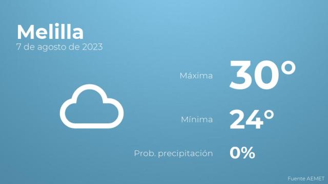 El tiempo en los próximos días en Melilla