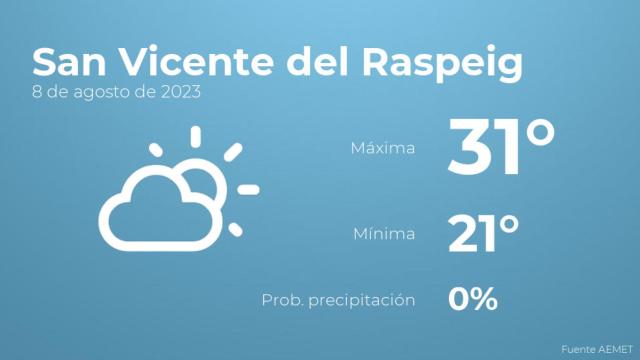 Previsión meteorológica para San Vicente del Raspeig, 8 de agosto