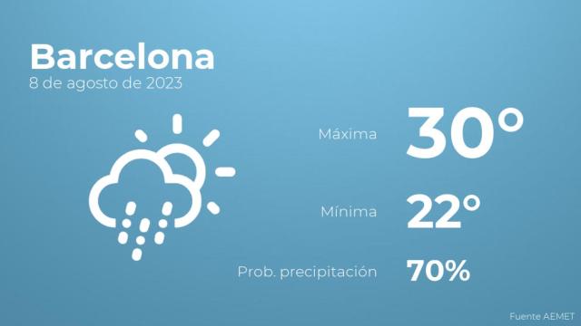 El tiempo en los próximos días en Barcelona