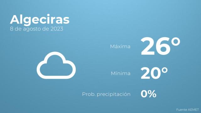 El tiempo en Algeciras hoy 8 de agosto