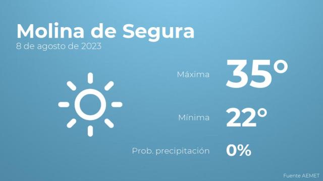 El tiempo en los próximos días en Molina de Segura