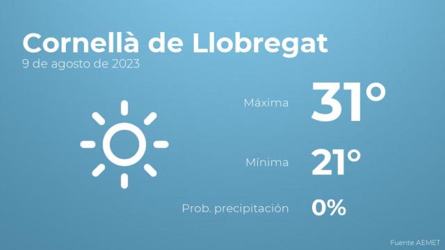 El tiempo en Cornellà de Llobregat hoy 9 de agosto