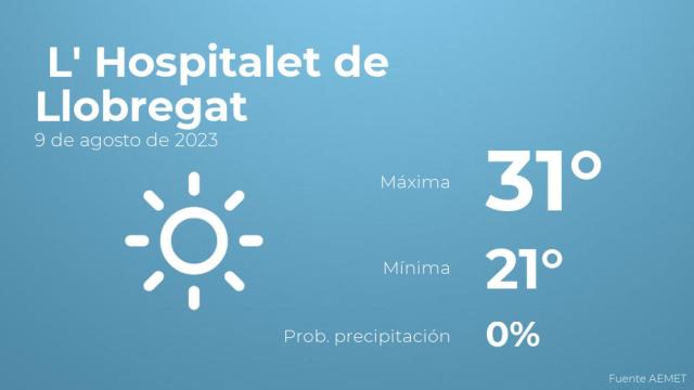 El tiempo en L' Hospitalet de Llobregat hoy 9 de agosto