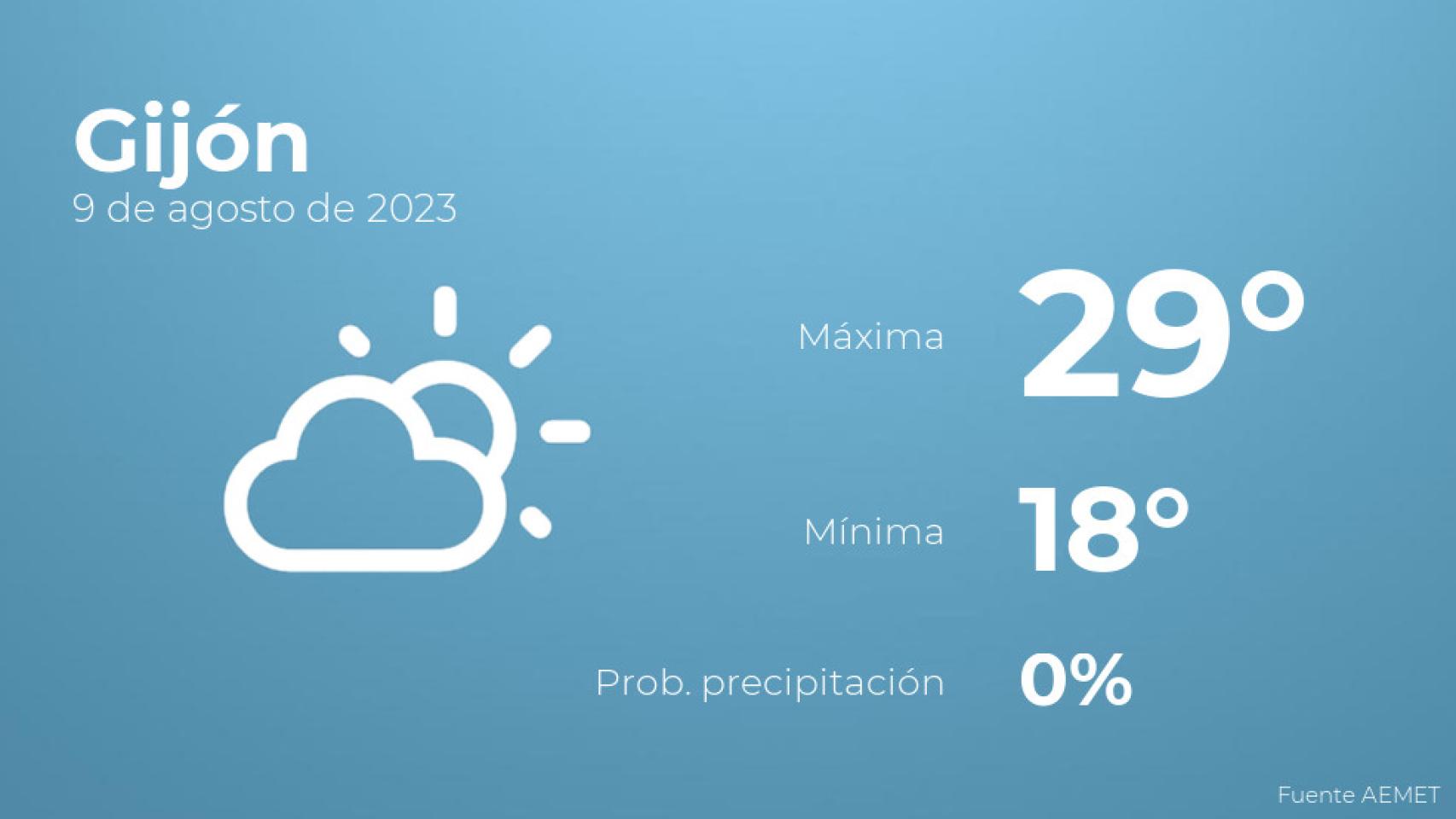 Así será el tiempo en los próximos días en Gijón