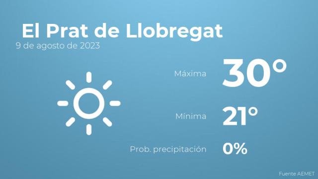 El tiempo en los próximos días en El Prat de Llobregat