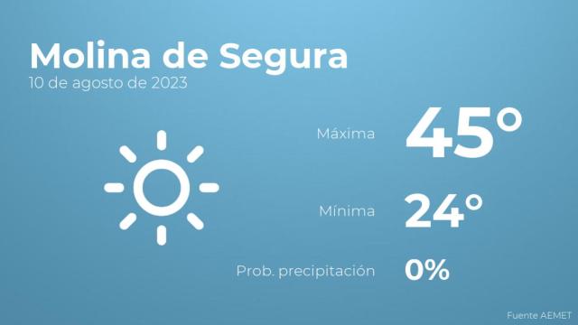 El tiempo en los próximos días en Molina de Segura