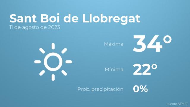 El tiempo en Sant Boi de Llobregat hoy 11 de agosto