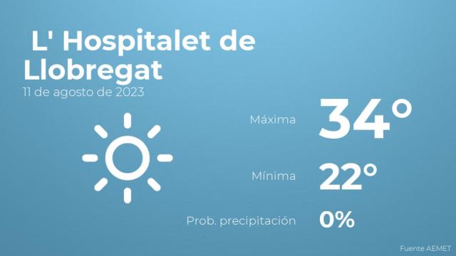 El tiempo en L' Hospitalet de Llobregat hoy 11 de agosto