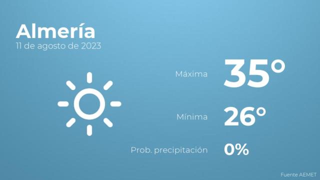 El tiempo en Almería hoy 11 de agosto