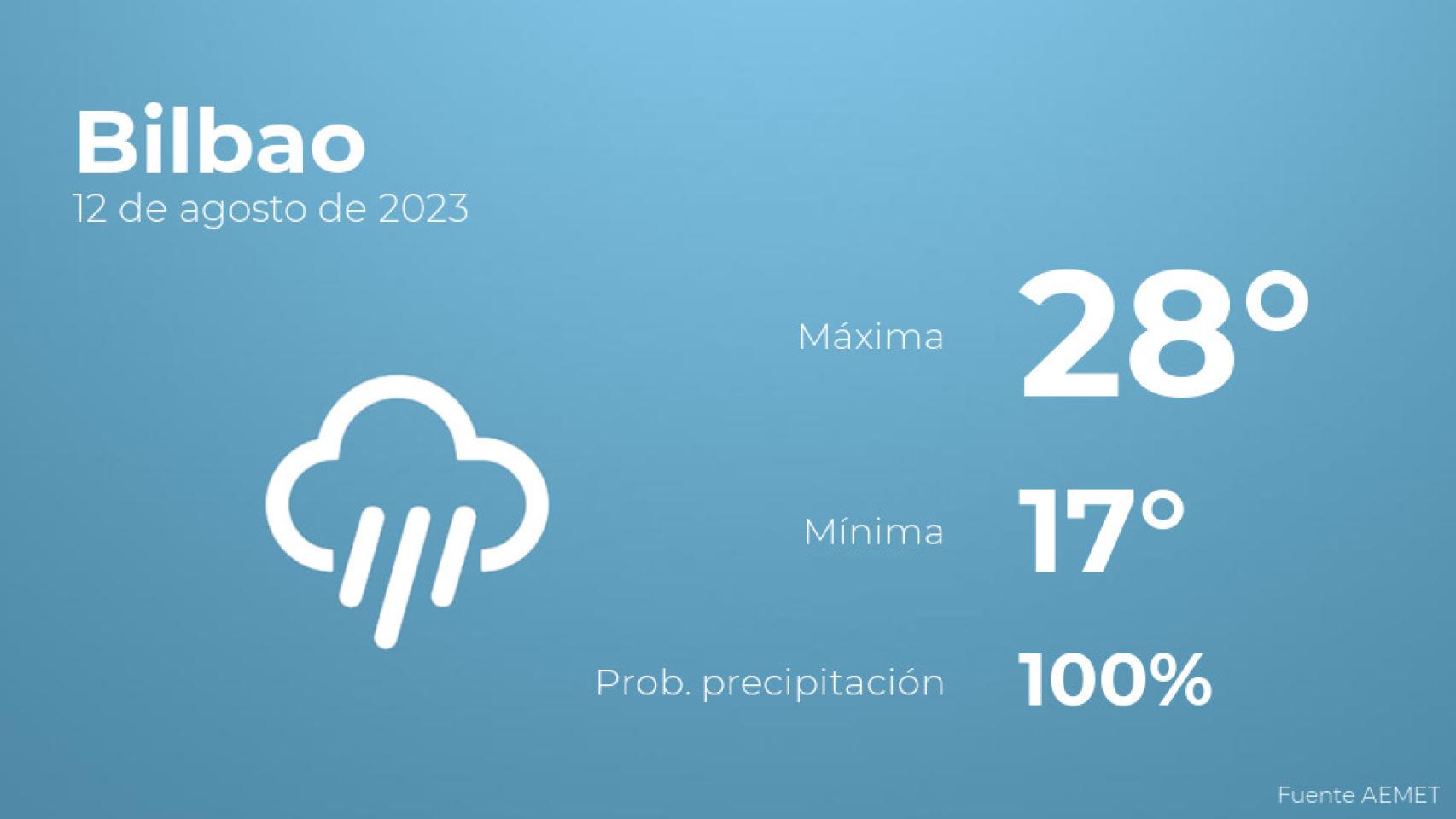 Así será el tiempo en los próximos días en Bilbao