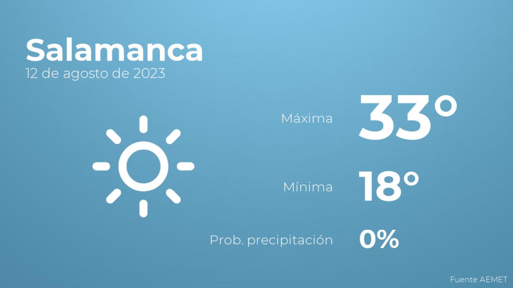 El tiempo en Salamanca hoy 12 de agosto