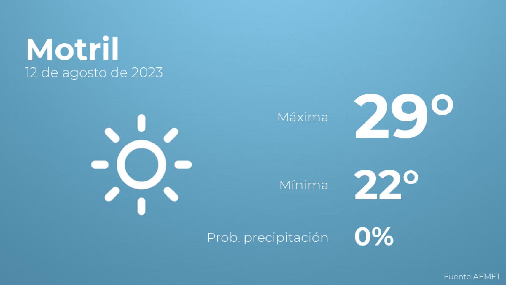 Así será el tiempo en los próximos días en Motril