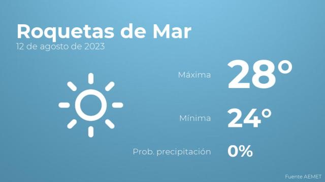 Así será el tiempo en los próximos días en Roquetas de Mar