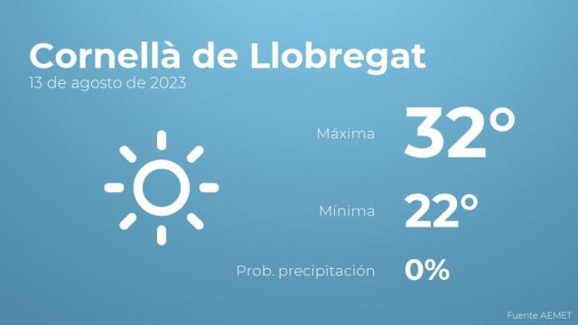 El tiempo en los próximos días en Cornellà de Llobregat
