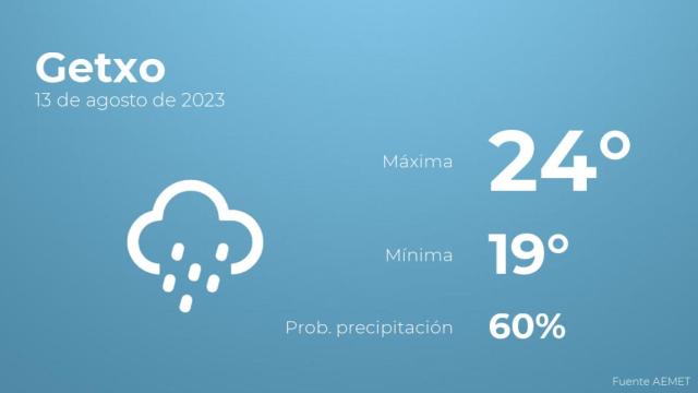 El tiempo en Getxo hoy 13 de agosto