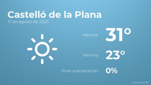 Previsión meteorológica para Castelló de la Plana, 13 de agosto