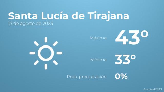 Previsión meteorológica para Santa Lucía de Tirajana, 13 de agosto