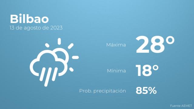 Previsión del tiempo para Bilbao