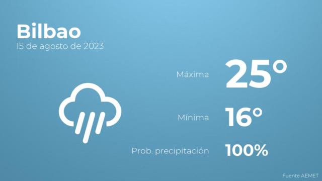 El tiempo en Bilbao hoy 15 de agosto