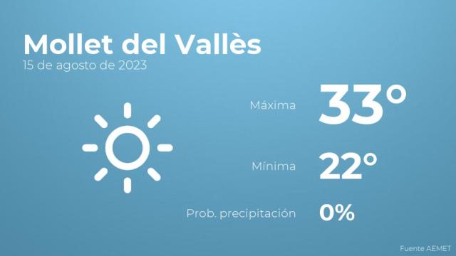 Así será el tiempo en los próximos días en Mollet del Vallès