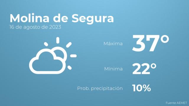 Así será el tiempo en los próximos días en Molina de Segura