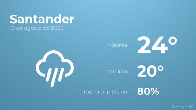 El tiempo en Santander hoy 16 de agosto