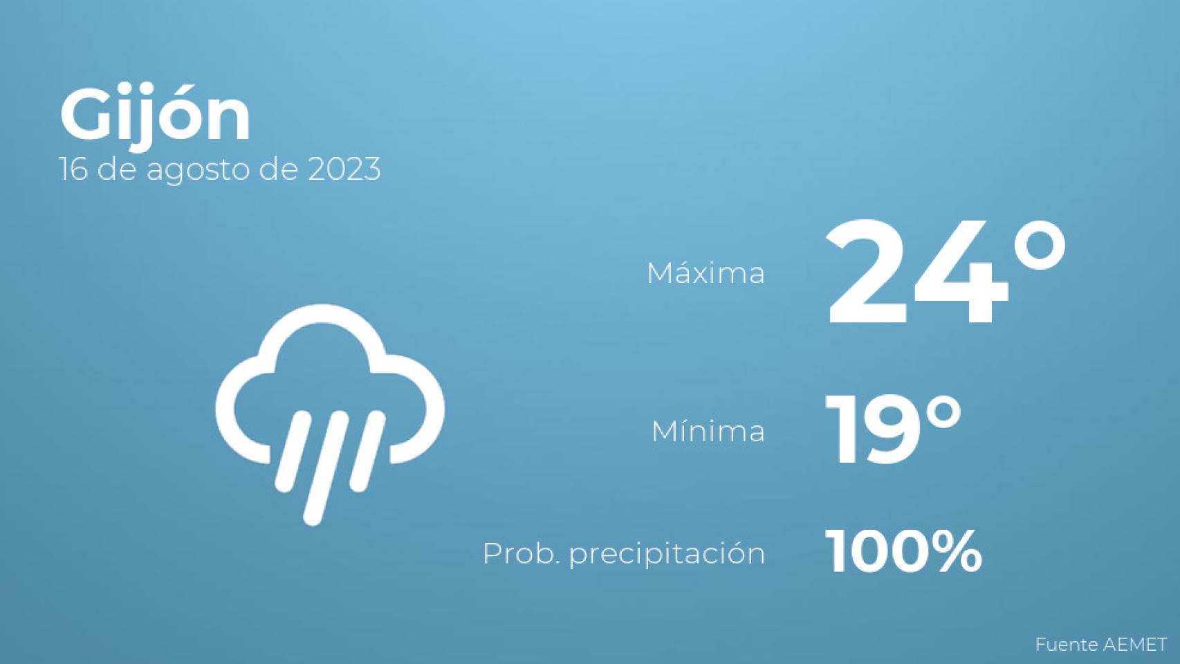 Previsión meteorológica para Gijón, 16 de agosto