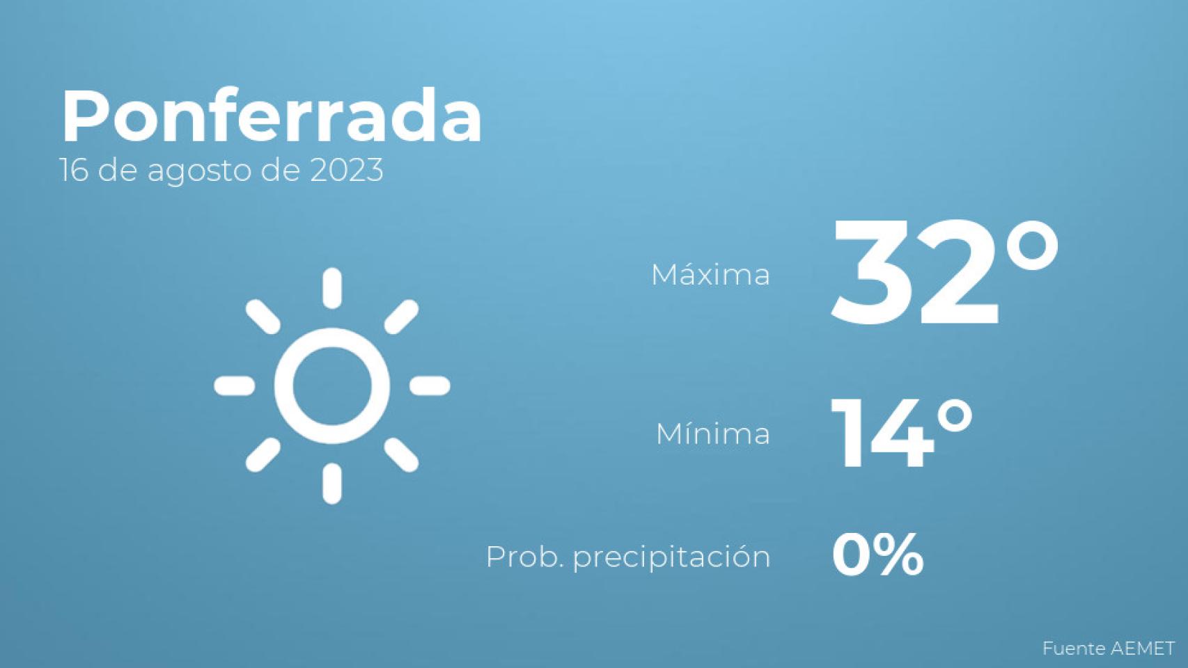 Previsión meteorológica para Ponferrada, 16 de agosto