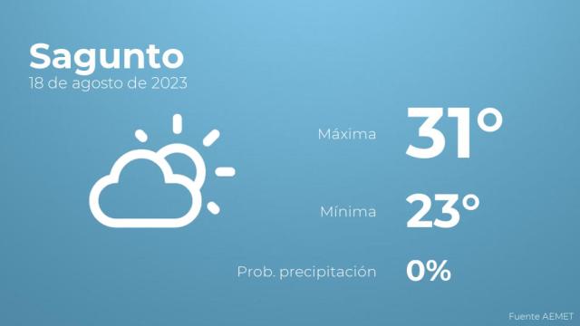 Previsión meteorológica para Sagunto, 18 de agosto