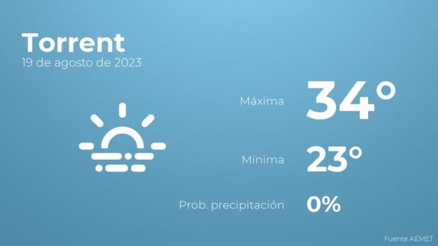 Así será el tiempo en los próximos días en Torrent