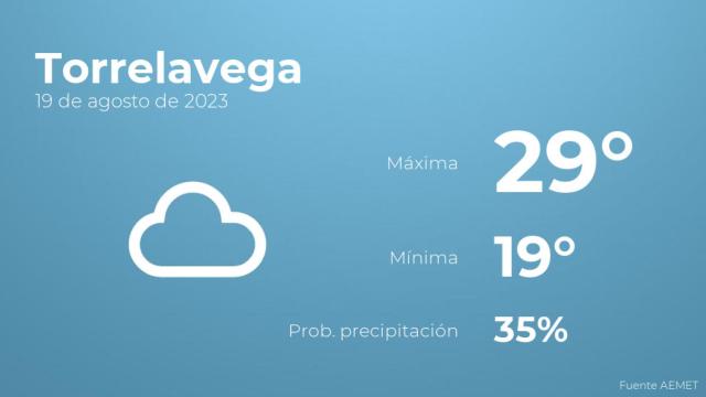 El tiempo en los próximos días en Torrelavega