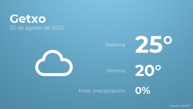 El tiempo en Getxo hoy 20 de agosto