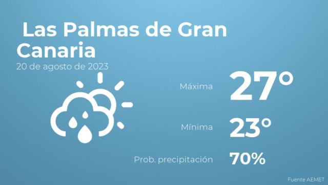 Previsión del tiempo para Las Palmas de Gran Canaria