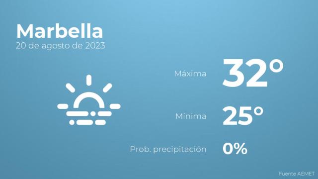 Previsión meteorológica para Marbella, 20 de agosto