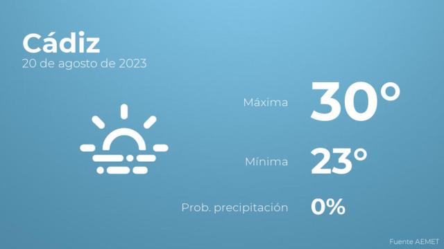 Previsión meteorológica para Cádiz, 20 de agosto