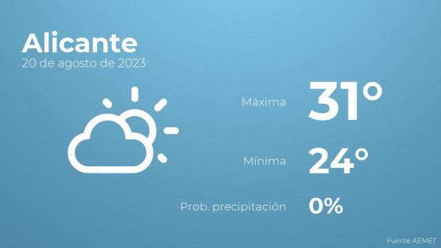 Así será el tiempo en los próximos días en Alicante