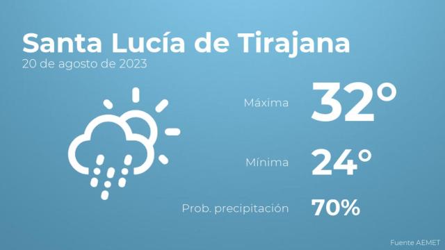 El tiempo en Santa Lucía de Tirajana hoy 20 de agosto