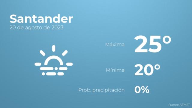 Previsión meteorológica para Santander, 20 de agosto