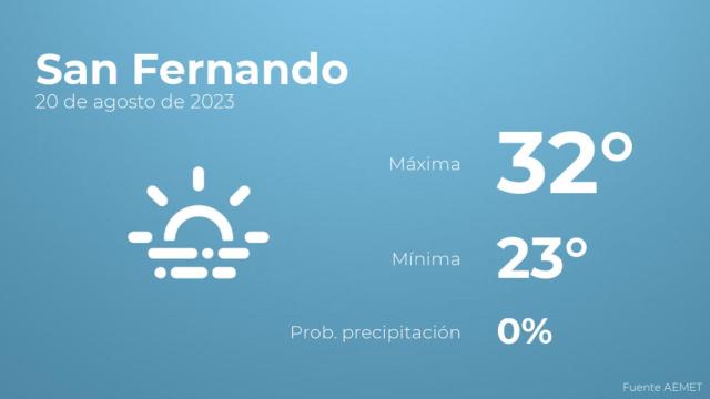 El tiempo en San Fernando hoy 20 de agosto