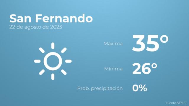 El tiempo en San Fernando hoy 22 de agosto