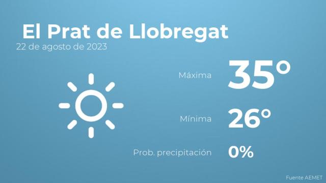 Previsión del tiempo para El Prat de Llobregat