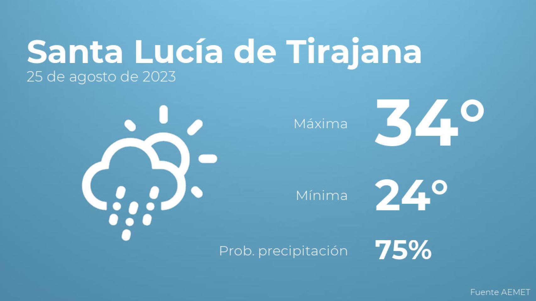 El tiempo en los próximos días en Santa Lucía de Tirajana