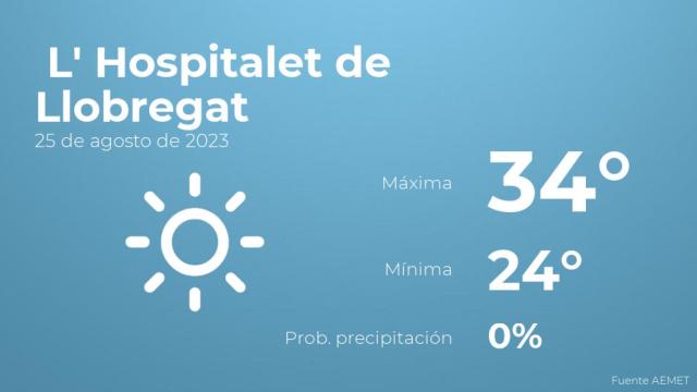 El tiempo en L' Hospitalet de Llobregat hoy 25 de agosto