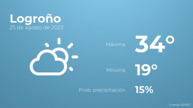 Previsión meteorológica para Logroño, 25 de agosto