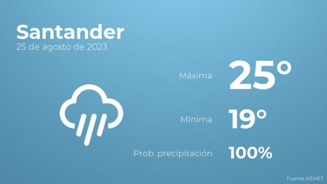 El tiempo en Santander hoy 25 de agosto