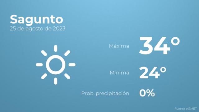 El tiempo en Sagunto hoy 25 de agosto