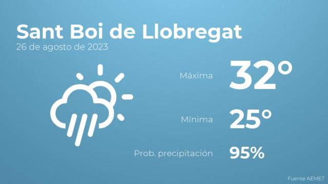 El tiempo en los próximos días en Sant Boi de Llobregat