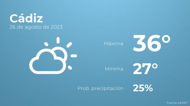 El tiempo en los próximos días en Cádiz