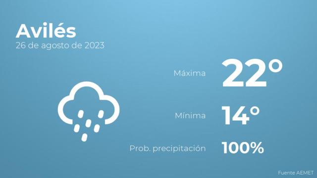 Así será el tiempo en los próximos días en Avilés