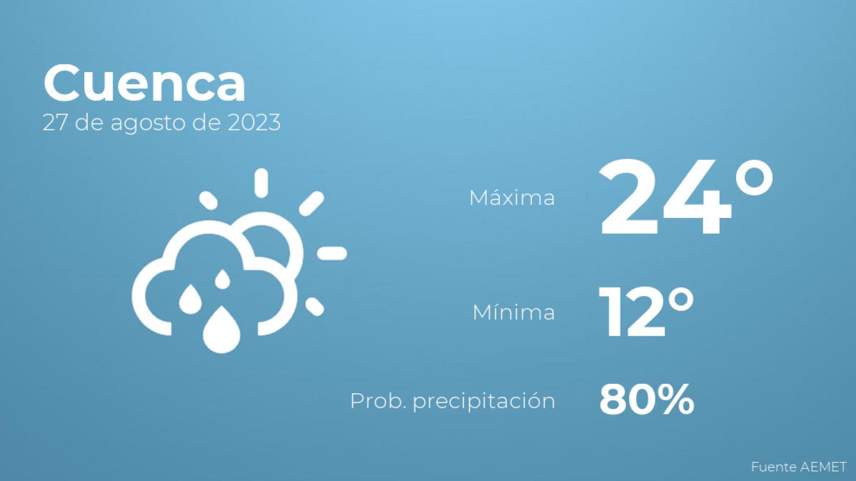 El tiempo en Cuenca hoy 27 de agosto